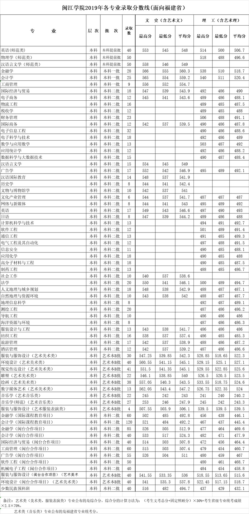 2019年闽江学院各专业录取分数线(面向福建省）