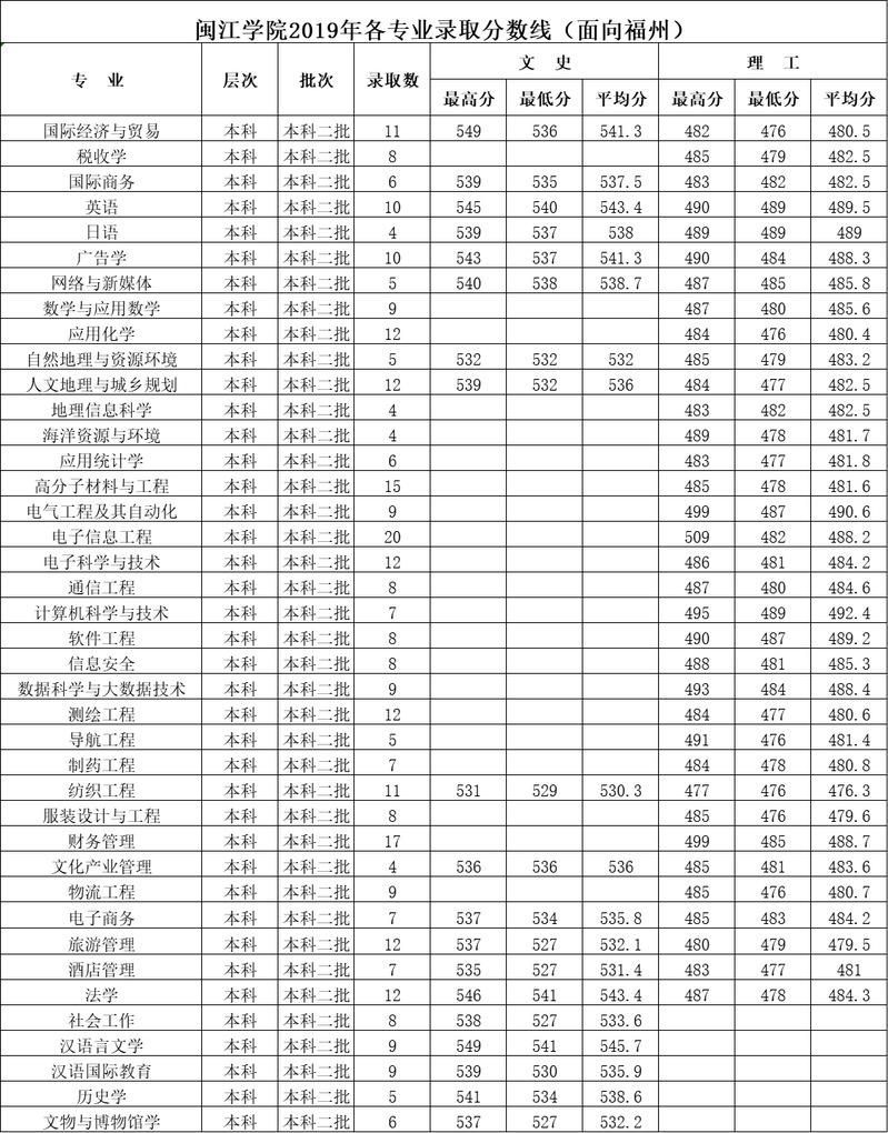 2019年闽江学院各专业录取分数线（面向福州）