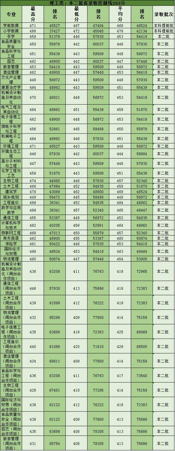 武夷学院2019年福建省内普通类本科专业录取分数及排名情况一览表
