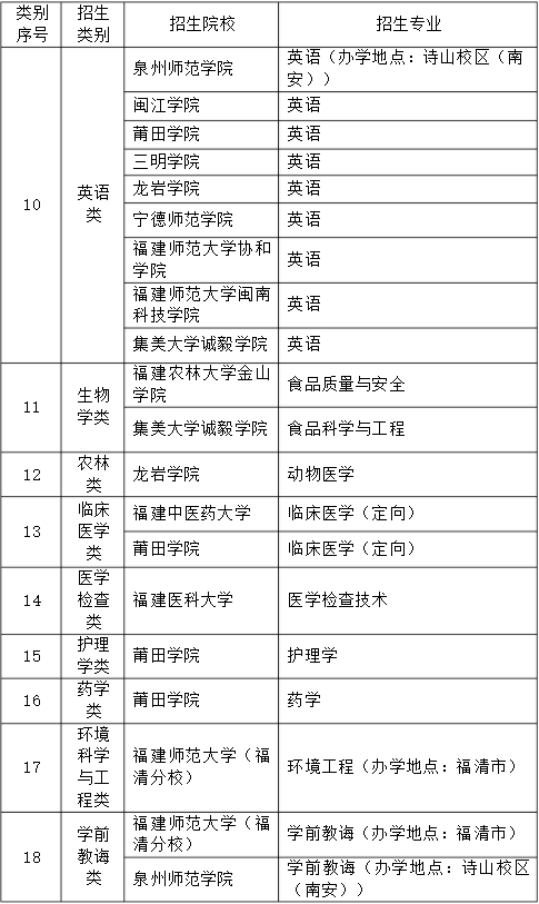2021年福建省统招专升本招生类别、院校及专业