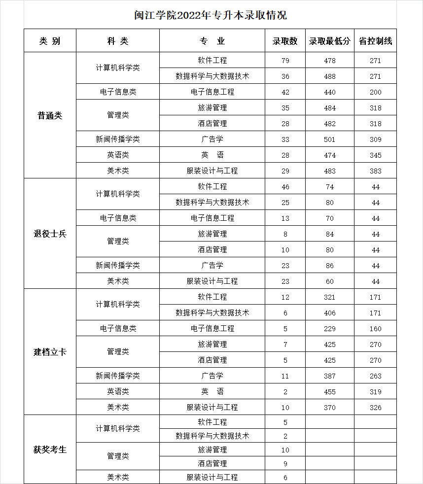 闽江学院2022年专升本录取情况.png