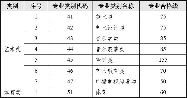 2023年云南专升本各专业大类录取分数线